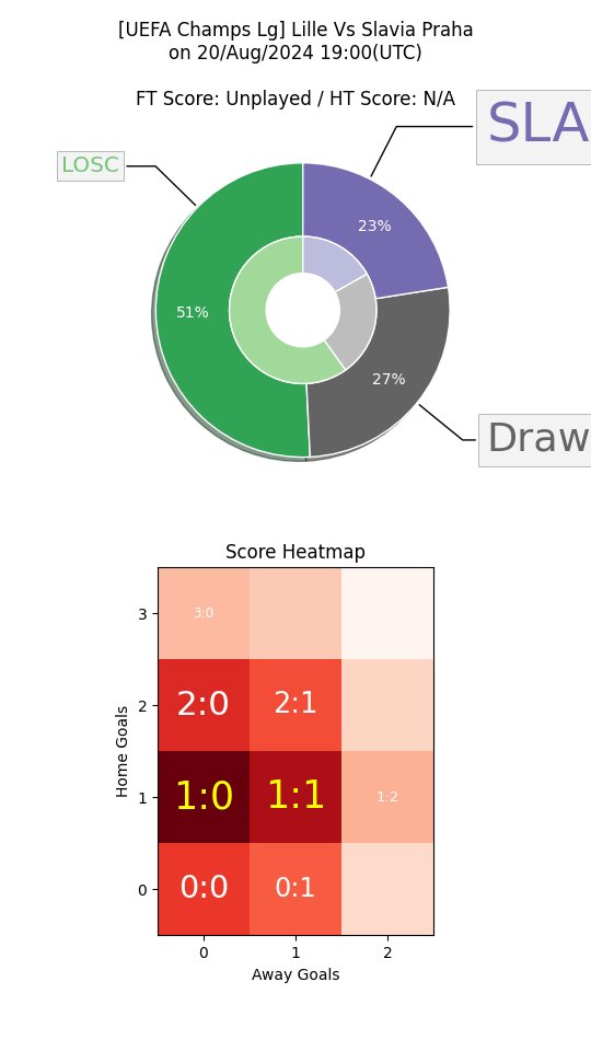 jixy_picks's tweet photo. 🚨 Upset Alert 🚨
#UCL #UCLpredictor #LOSCSLA #LOSCvSLA #LOSCxSLA
Probable Scores = 1:0, 1:1
Can #LOSC #Lille beat -0.75 AH against #Slavia #Praha? 🤔
Support us @ https://t.co/YuXc7rPlUn 🙏
AI Pick: Over 2.25
#FootballTips https://t.co/4fIqLe9Cxu
