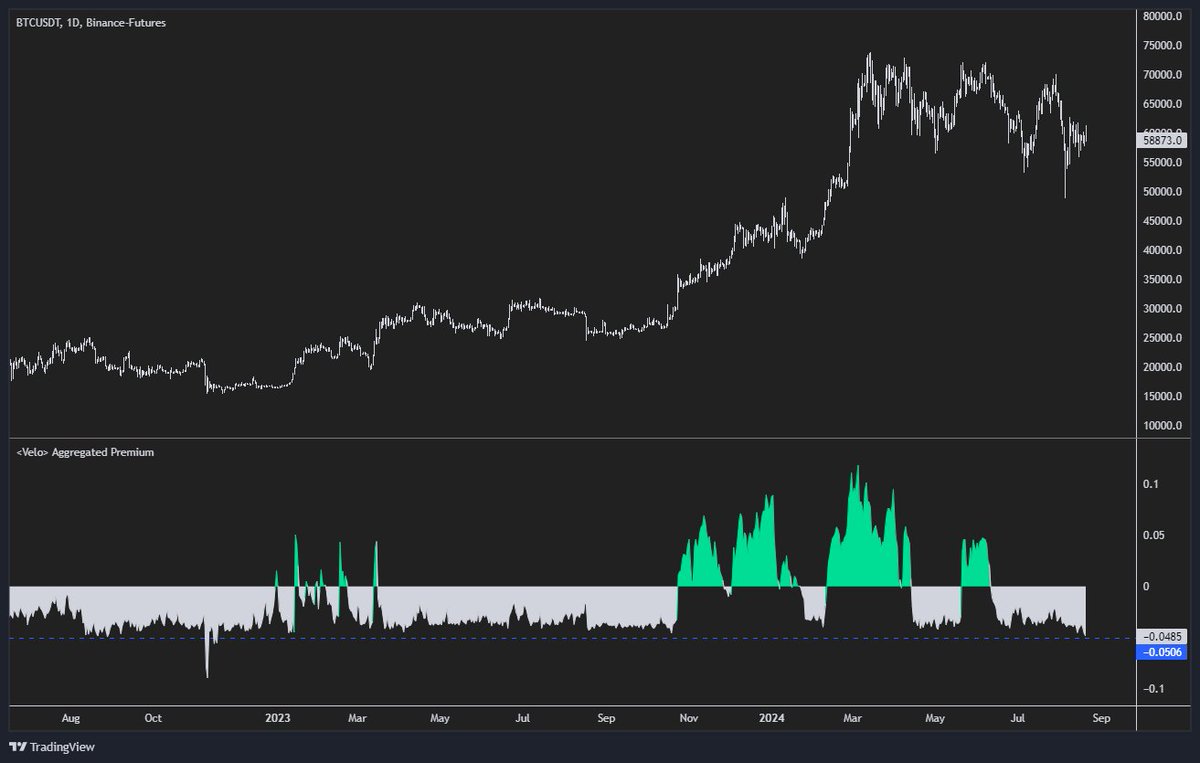 𝗧𝗵𝗲 𝗕𝗶𝗴𝗴𝗲𝘀𝘁 𝗕𝗶𝘁𝗰𝗼𝗶𝗻 𝗣𝘂𝗺𝗽 𝗦𝗶𝗴𝗻𝗮𝗹 🚨 
 
The #BTC OI weighted spot premium is at its deepest level since the #FTX crash.
 
𝑊ℎ𝑎𝑡 𝑑𝑜𝑒𝑠 𝑡ℎ𝑖𝑠 𝑚𝑒𝑎𝑛?
 
This means that the price difference between the BTC spot market and the BTC futures market is