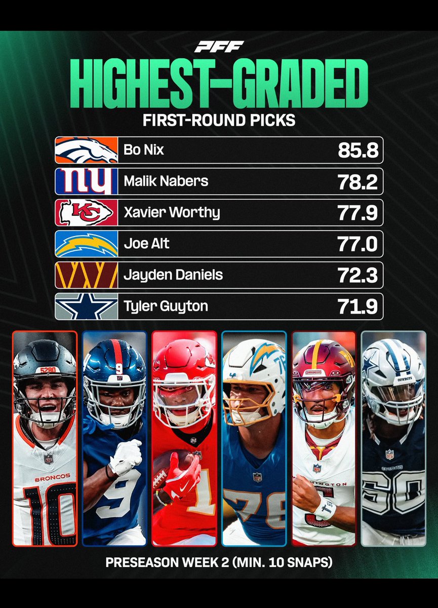 truehuddle's tweet image. The highest graded first round picks of preseason week 2, per @PFF

What surprises you the most?