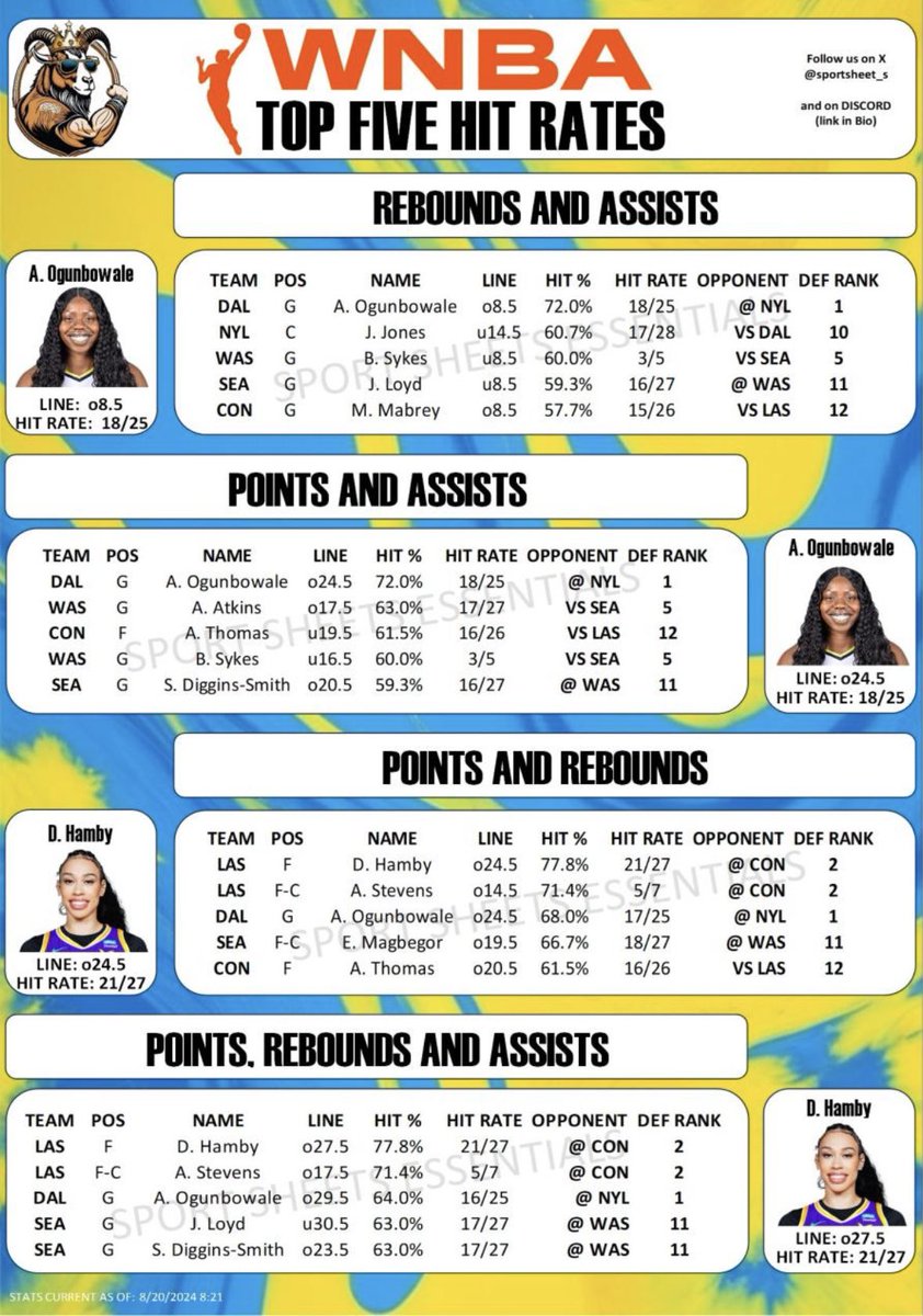 sportsheet_s's tweet photo. Tue, Aug 20

WNBA Top 5 hit rates 👊 

Let us know what you think in the comments⏬️

RETWEET/FOLLOW FOR MORE‼️🔒
#basketball #wnba         #parlays #spreadsheets #coverthespread #parlayking #LockedIn #bettingtips #BettingX #womens https://t.co/gCCXnofemv