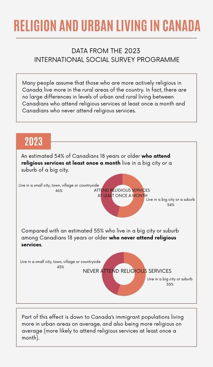 Many people assume that those who are more actively involved with a #religious group in #Canada live in more #rural areas of the country on average. That is not the case according to 2023 <a href="/ISSP_survey/">International Social Survey Programme ISSP</a> data.