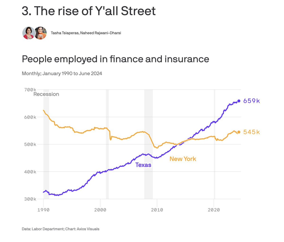 jxtphan's tweet image. This is stunning growth for finance people located in Texas