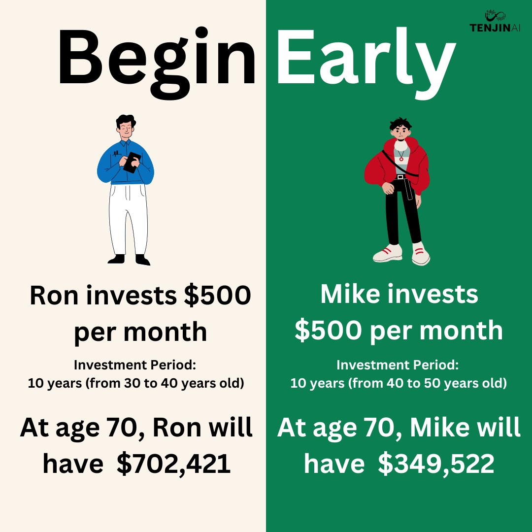 AiTenjin's tweet photo. When they say 'time is money,' they mean it literally. Because Ron just made 101% more gains on his investment portfolio simply by starting early!

Investing early isn't just about saving more—it's about giving your wealth the time it needs to grow. https://t.co/4Liq81GgvN