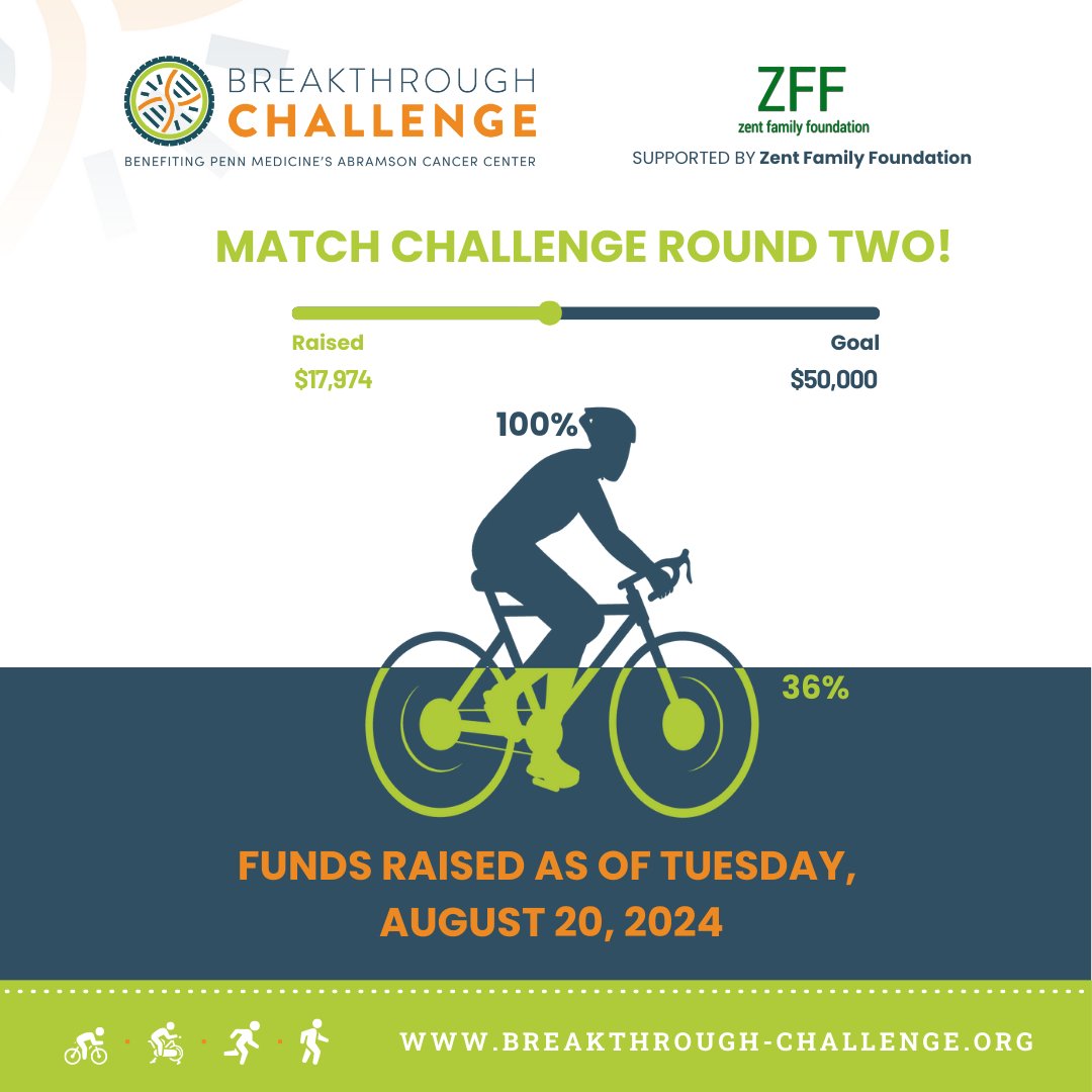 BreakthroughPHL's tweet image. AS OF THIS MORNING, OUR MATCH CHALLENGE HAS RAISED 36% OF OUR $50,000 GOAL!!  The Zent Family Foundation will generously match all contributions up to $50k through August 28th. Donate now by visiting bit.ly/3YLoK4e.

#BreakthroughChallenge #fightcancer #cancerresearch