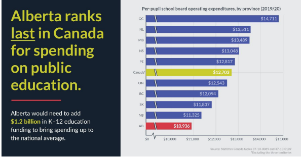 TorrMLA's tweet photo. According to Alberta Teachers Federation, Alberta has the lowest per-student funding. Funding formula has not kept up with inflation and student enrolment. Sask Government knows this. Hence the record funding to Education in 2024-25. There is still work to do. We will deliver. https://t.co/bVaKb24lQa