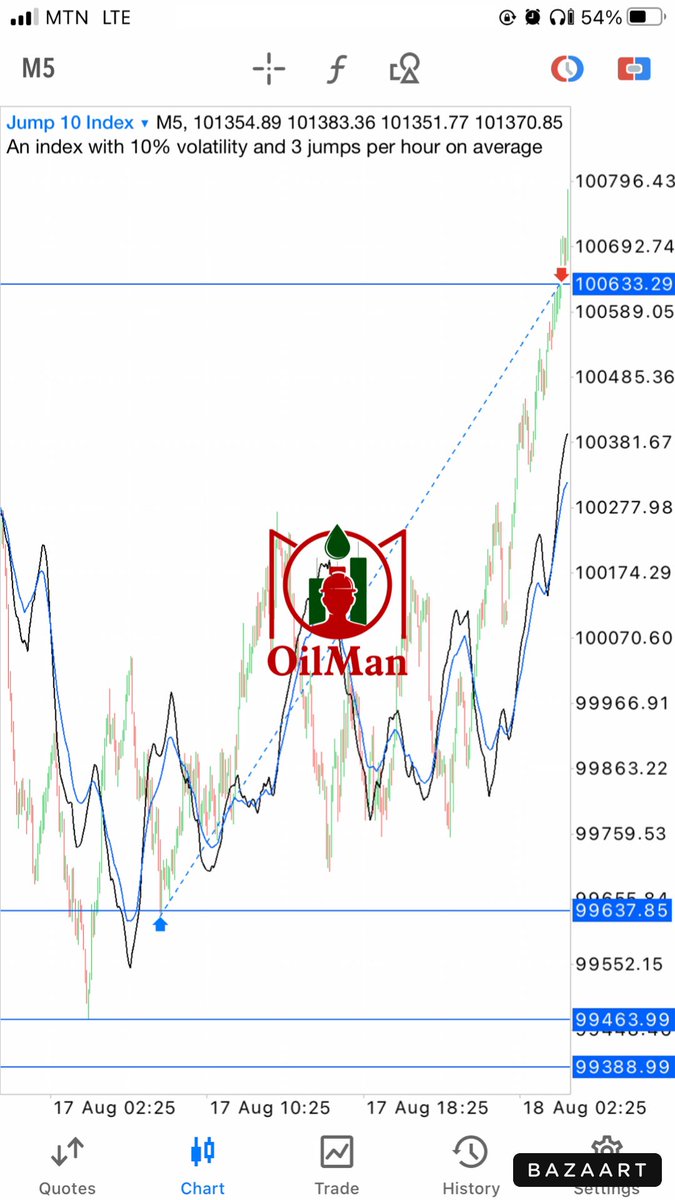 Accomplish_06's tweet photo. Pursue your dreams boldly and without any hesitation. Don't let doubts hold you back from going after what you truly want.
#Accomplish #OilMan #forex #forextrading #Synthetictrader #Mahok #Merta https://t.co/clUozHqpwM