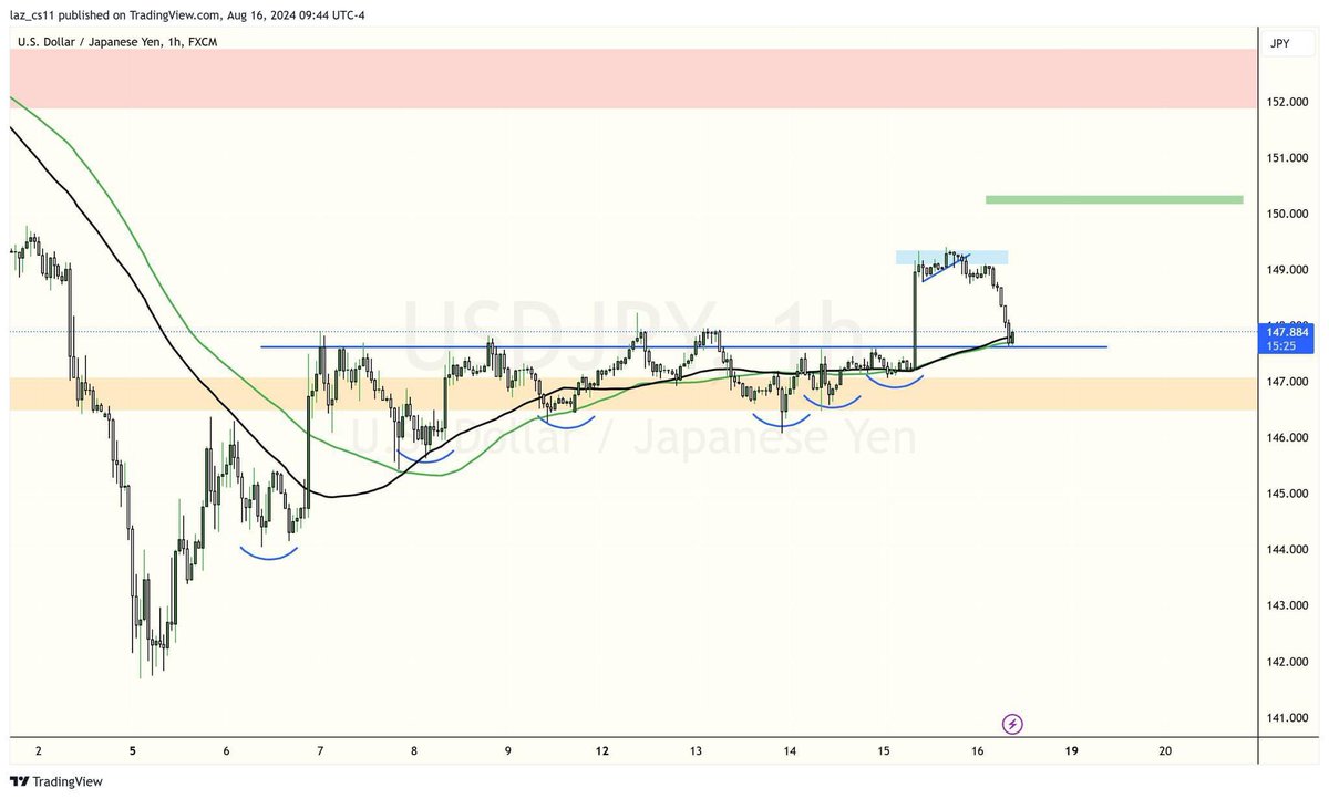 IconicTraderM's tweet photo. UJ
To end the week, H1 price broke through resistance that it struggled to break multiple times. It's still maintaining HL's and price is above the MA's. Will be looking for the possible bullish move going into next week. 
CONFLUENCES:
-Resistance turn support
-Price respecting MA's
Any thoughts, suggestions, or critics are welcomed!