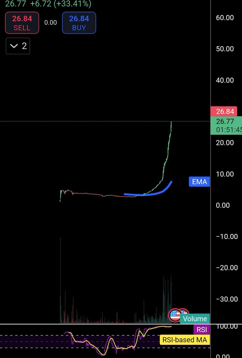 iconzfree4life's tweet photo. CRAZYYYYYY‼️‼️‼️ ESPECIALLY when you picked it up at $.50‼️👀😱💯💪🏾📉📈🙌🏽

#Crypto #ThePlug #RealWorldUsage 
#Blockchain #BullRun2024 #MQT https://t.co/bnQFi4BMTi