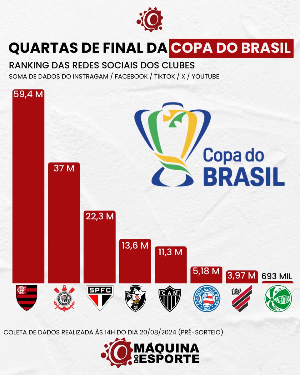 De olho na semifinal!

Com os duelos das quartas de final da #copadobrasil2024 definidos, a #Máquina levantou quantos seguidores cada clube da competição tem nas redes sociais.

Confira o Top 5
1. #Flamengo
2. #Corinthians 
3. #SãoPaulo
4. #VascoDaGama 
5. #AtléticoMineiro