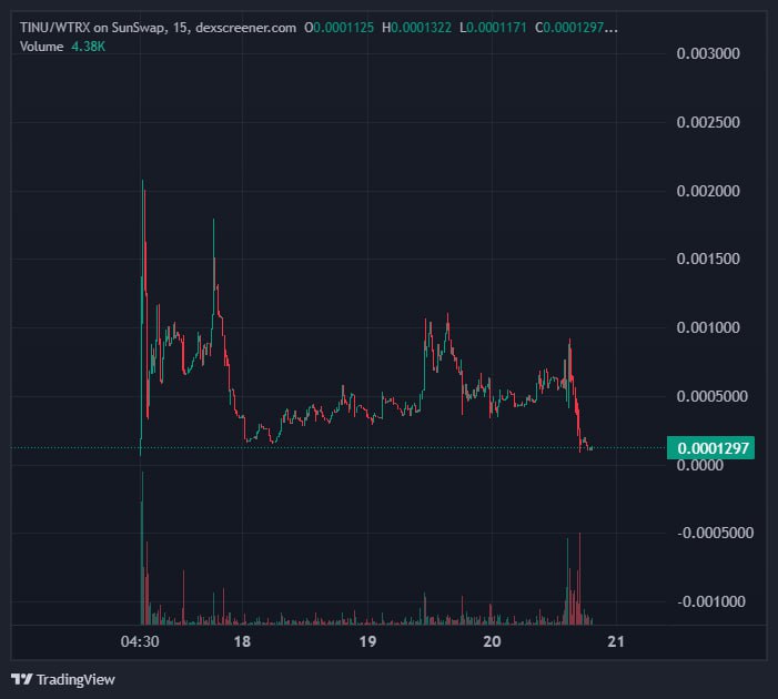 0xdopesick's tweet image. This is &apos;cabals&apos; previous coin chart looking like this. You either keep support @GemsofRa  and end up being his exit liqudity or join the OG one who was deployed 4 days ago.

Real one
CA:  TP3prcvQknVthrVnn281cKST56eWiLgJJM
X: x.com/SunWukongOG