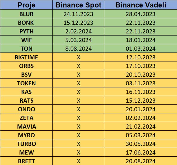 kriptomasasi's tweet photo. TR: #Binance, bugün saat 13.35'te #BRETT tokeni vadelide listeledi.

👉 Binance, ilk listelemelerin bazılarını spot yerine vadelide yapmaya devam ediyor

👉 Önce vadeli işlemlerde listeleyip sonra spot işlemlerini başlattığı projeler: #BLUR, #BONK, #PYTH, #WIF ve #TON

Spotta listelenmemiş projeler:
🔸BIGTIME 🔸ORBS
🔸BSV          🔸TOKEN
🔸KAS          🔸RATS       
🔸WIF           🔸ONDO
🔸ZETA        🔸MAVIA
🔸MYRO     🔸BOME
🔸TURBO   🔸BRETT

EN: Binance launched BRETTUSDT perpetual contract today.

👉 Binance continues to make some of the first listings on futures instead of spot.

👉 Projects that first listed on futures and then launched spot trades: #BLUR, #BONK, #PYTH, #WIF and #TON

Projects not listed on spot:
🔸BIGTIME 🔸ORBS
🔸BSV          🔸TOKEN
🔸KAS          🔸RATS       
🔸WIF           🔸ONDO
🔸ZETA        🔸MAVIA
🔸MYRO     🔸BOME
🔸TURBO   🔸BRETT