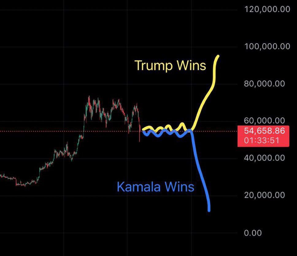 khanehtradee's tweet photo. 💸بیتکوین با پیروزی ترامپ:

💸بیتکوین با پیروزی هریس:

نظرتون چیه⁉️

#Bitcoin #Trump #Kamala 

#بيتكوين #ترامپ #انتخابات2024 #رییس_جمهور https://t.co/yUUHcI0KER