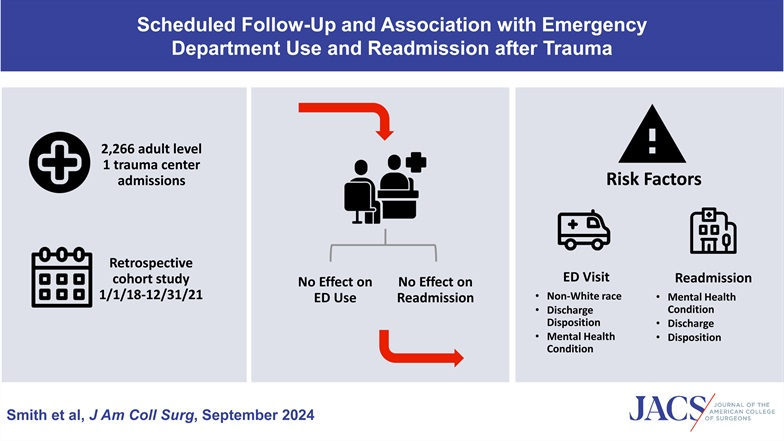 Attending follow-up is not associated with decreased emergency department use or unplanned readmission, indicating a need for more creative methods of post-discharge contact. 

Read at: journals.lww.com/journalacs/pag…