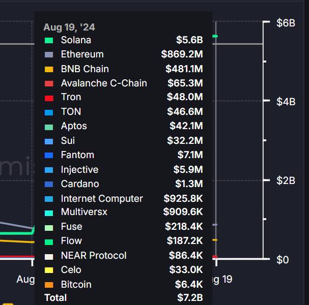 .<a href="/solana/">Solana</a> just eclipsed ALL layer-1 blockchains in 24H DEX trading volume.

And it's still worth 20% of the value of Ethereum.