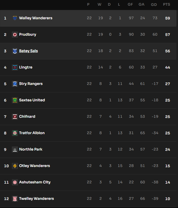 The Walley's are Champions as <a href="/Footium/">Footium</a> Season 0.5 finishes with us lifting our first ever trophy 🏆
