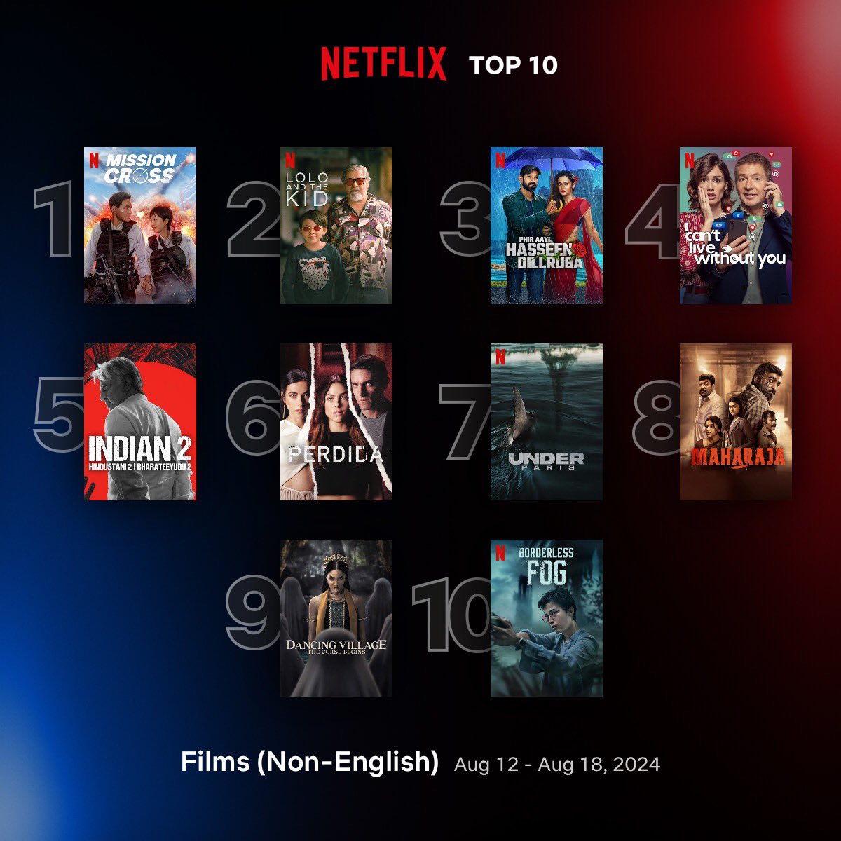 Cinemania_World's tweet photo. Global Top 10 Non-English Films on Netflix between 12 - 18 August
1. #Mission: Cross 🇰🇷
2. #LoloAndTheKid 🇵🇭
3. #PhirAayiHasseenDillruba 🇮🇳
4. #ICantLiveWithoutYou 🇦🇷 🇪🇸
5. #Indian2 🇮🇳
6. #Perdida 🇲🇽
7. #UnderParis 🇫🇷
8. #Maharaja 🇮🇳
9. #DancingVillage: The Curse Begins 🇮🇩
10. #BorderlessFog 🇮🇩