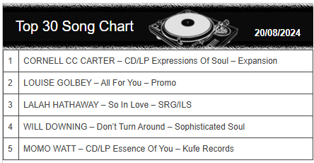 DjSlyUK's tweet photo. Weekly #dj #chart updated https://t.co/htSr17Y7C9 #soul #reggae #radio #dab #internet #online #music #release #promo #future #artist #interview #show @SoulandReggae Sundays #srs #sly #djsly #sunday @colourfulradio 200824
DJ Sly https://t.co/uGNEkXnNC3 #rp #like #follow @Sly1036 https://t.co/VX9FqWl6sP