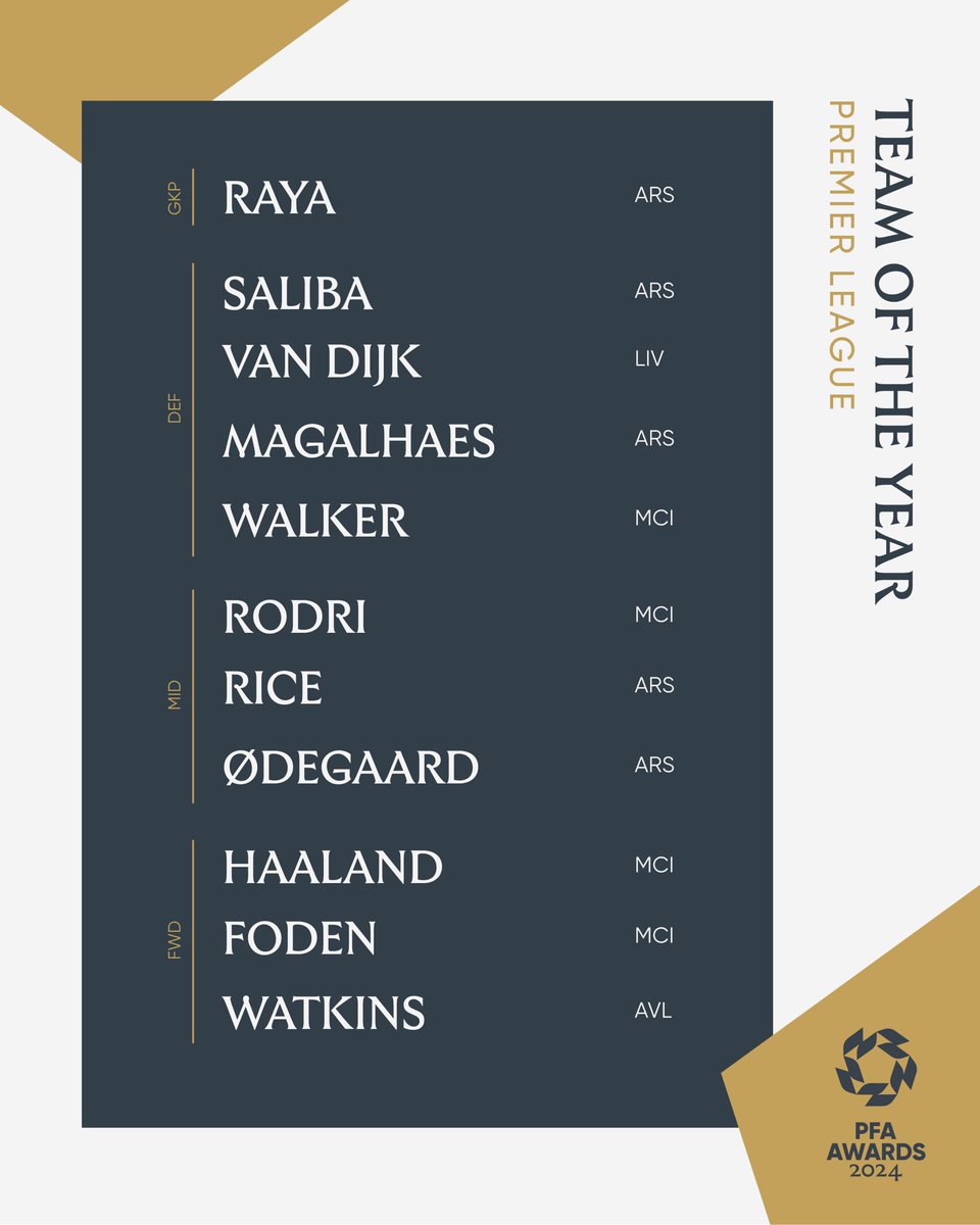 PFA's tweet photo. The PFA Premier League Team of the Year, voted for by the players ⤵️ https://t.co/uuoQ4roT0O
