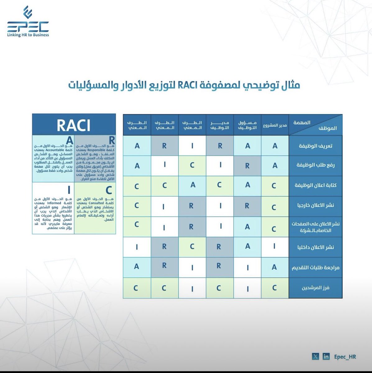 hr1037422's tweet photo. كيف تبني الصلاحيات الإدارية لمنشئتك؟

قبل بناء الصلاحيات (او مايعرف بمصفوفة الصلاحيات)، من المهم جداً تحديد منهجية البناء (والتي تحدد طول وتنوع خطوات صنع وتنفيذ القرار لتنفيذ الاجراءات) ويمكن الاختيار من بين العديد من المنهجيات حسب استراتيجية وثقافة وتوجهات وتعقيد نموذج وهيكلة المنظمة ويمكن ايضا الخلط بين اكثر من نموذج حسب الحاجة 

- مثلاً: بعض المنشآت (وخصوصا الصغيرة) لا تحتاج إلى خطوات كثيرة لصنع قرار اجراء معين (فيفضل اختصار المصفوفة إلى مثلا اقتراح واعتماد فقط) بينما اخرى تتطلب اجراءات وخطوات اكثر (يتطلب مرور الاجراء بعدة اشخاص للتاكد من فاعلية القرارات وكفاءة العمليات)

- لذلك احرص عند بناء مصفوفة الصلاحيات من المهم جداً فهم آلية و ثقافة وتشريعات صنع القرار في منشئتك وعلى اساسها قم باختيار المنهجية المناسبة وصمم المصفوفة

هنا مثال توضيحي لنموذج بناء الصلاحيات حسب منهجية متعارف عليها عالمياً (RACI)

توضيح: كما هو موضح في بعض التعليقات - هذه الرسمة هي لتوضيح شكل وهيكل المصفوفة فقط ولايعتمد على المحتوى فيها
Copied