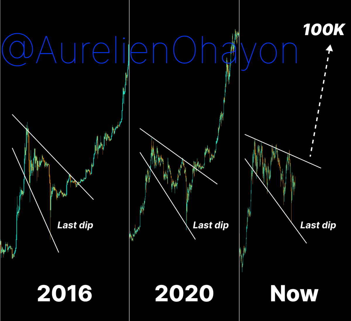 AO_btc_analyst's tweet photo. #BITCOIN BULL RUN BEGINS 🔥🔥🔥 https://t.co/sg3AAq7cTe