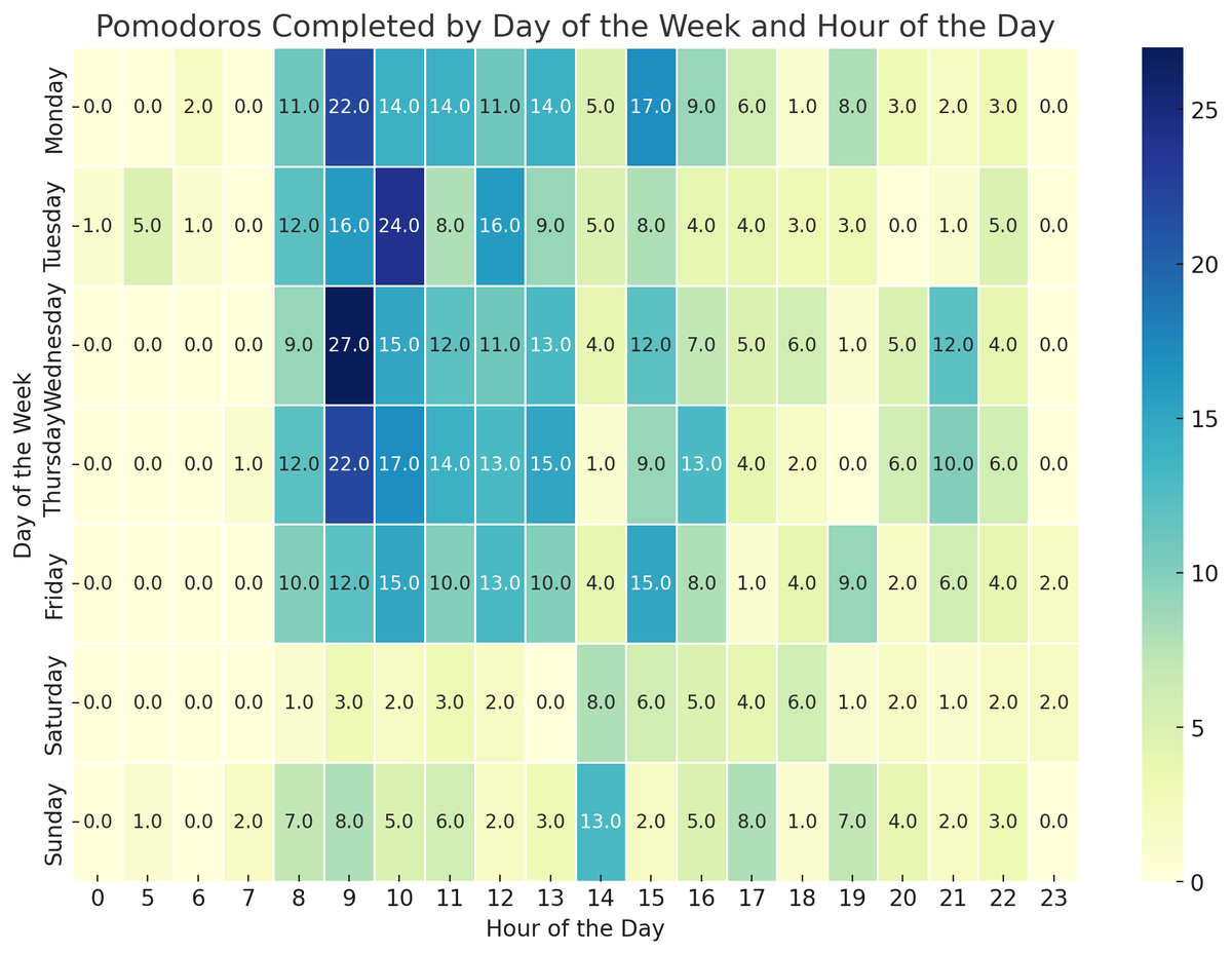 Used #ChatGPT to create a heatmap of the total number of pomodoros 🍅 I completed from May - July with data from <a href="/getsaent/">Saent</a>'s Lifeline app.

Gotta work on those slacked-off Friday mornings. 😊 

#pomodorotechnique