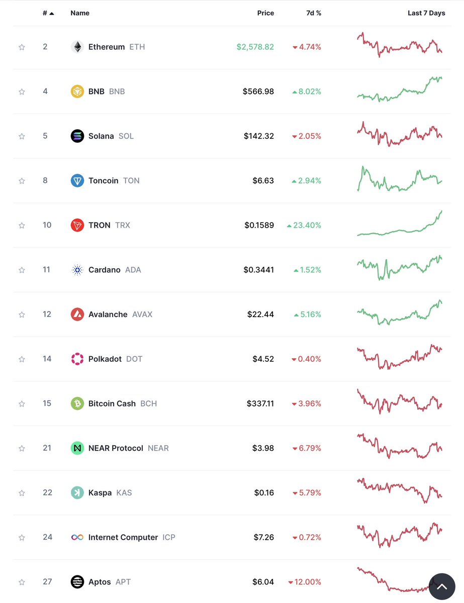 afkarfcom's tweet photo. 🚀 This week, $TRX (Tron) has outperformed all top Layer 1 blockchains! 🌟 With its impressive speed and low fees, Tron is proving to be a force to be reckoned with in the crypto space. 🔥 Keep an eye on this rising star! #Tron #Crypto #Blockchain #TRX https://t.co/TdT5VIDwFu