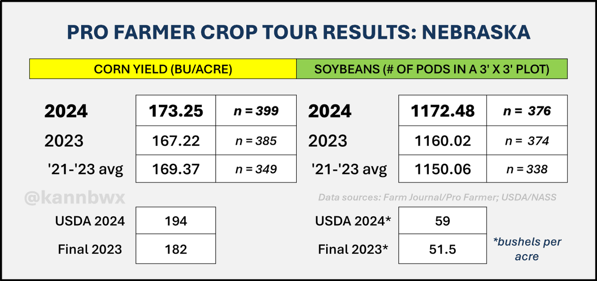 Nebraska #corn yield samples on #pftour24 averaged 173.25 bu/acre, up from last year but below 2021's 182.35. USDA has 2024 corn yield = 2021's record. Pod counts for #soybeans were a 3yr high though below the 1200+ years of 2018-2021.