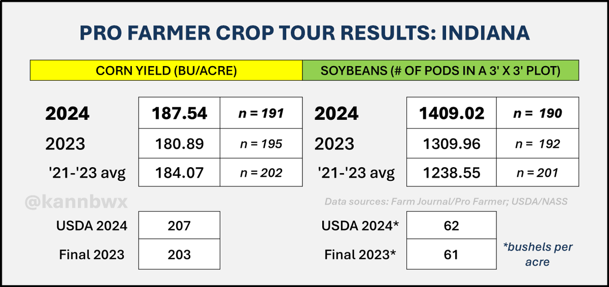 Indiana #corn yields on #pftour24 averaged 187.54 bu/acre, the highest since 2021 and up 3.7% from last year. USDA sees corn yield up 2% YOY. Massive pod counts for #soybeans, the tour's highest since 2002 and +7.6% YOY. USDA's record Indiana soy yield forecast looking good.