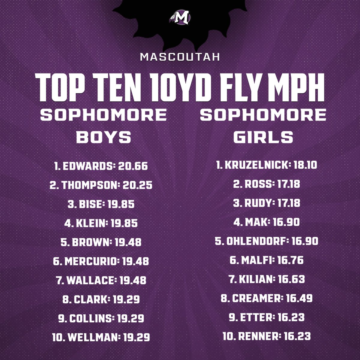 CoachFrankC_'s tweet photo. Top 10 MPH by class! https://t.co/OxXUYD7LDS