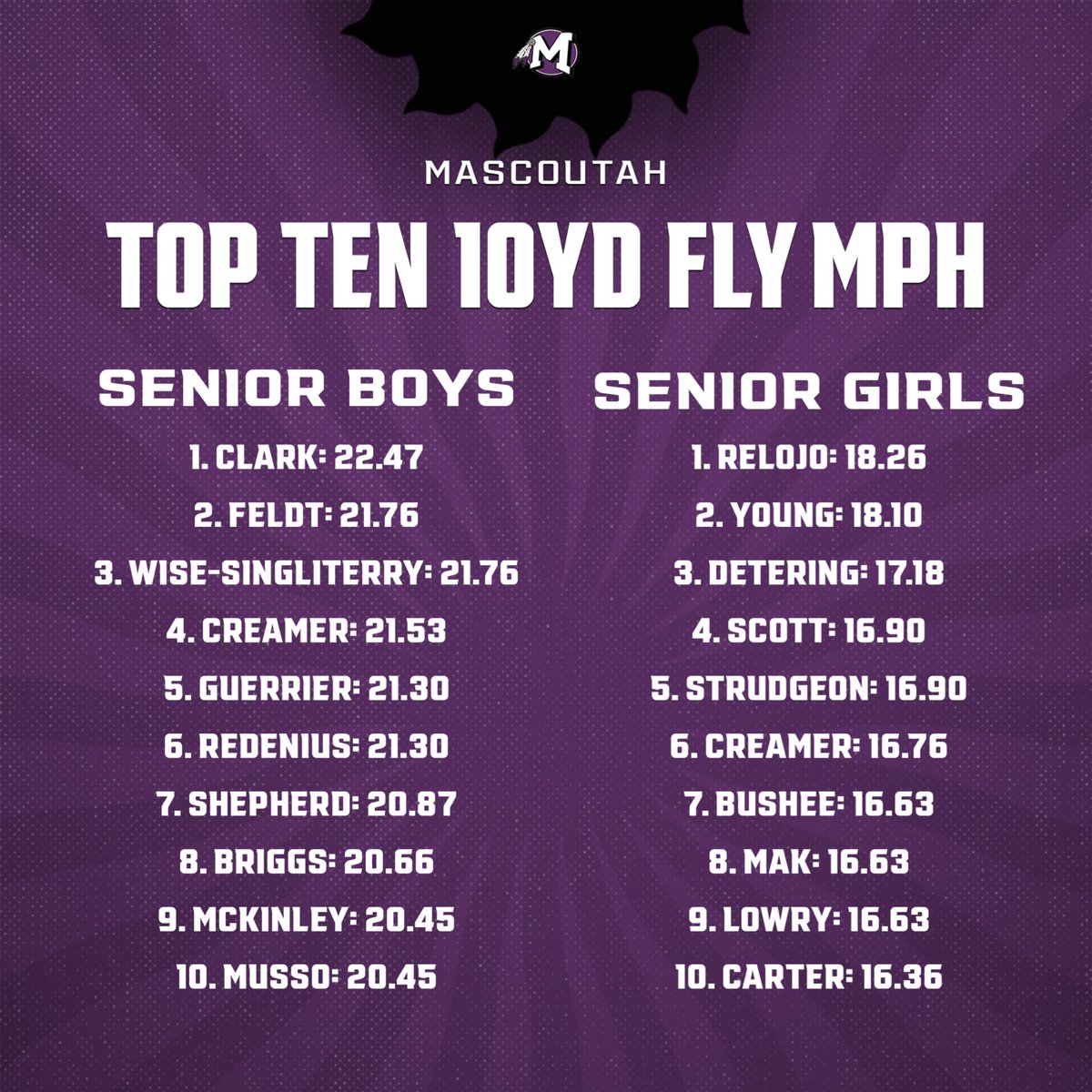 CoachFrankC_'s tweet photo. Top 10 MPH by class! https://t.co/OxXUYD7LDS