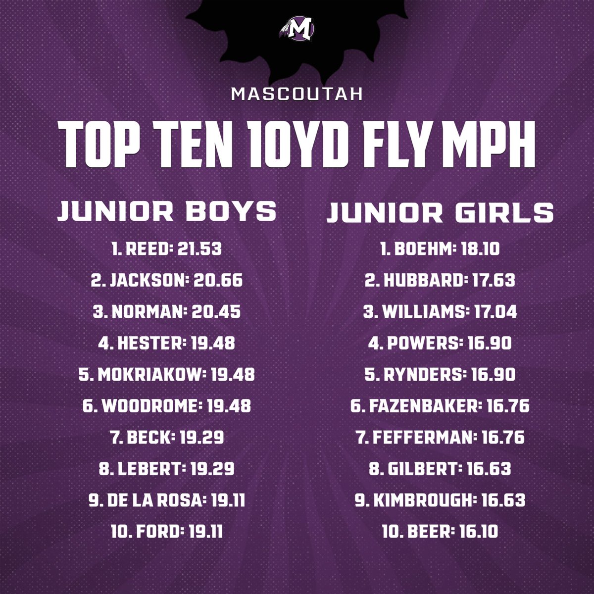 CoachFrankC_'s tweet photo. Top 10 MPH by class! https://t.co/OxXUYD7LDS
