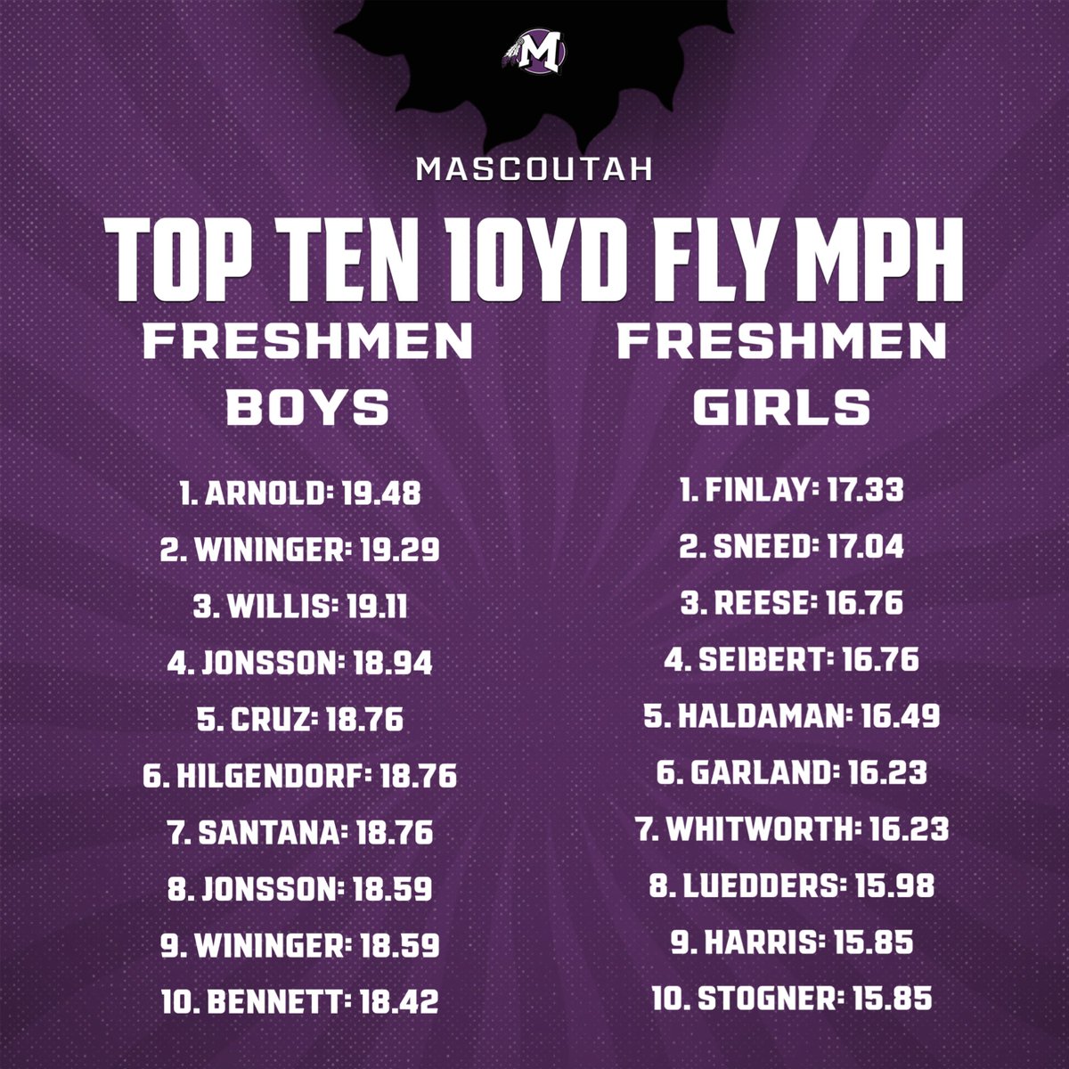 CoachFrankC_'s tweet photo. Top 10 MPH by class! https://t.co/OxXUYD7LDS