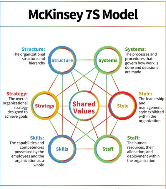 ScholarshipfPhd's tweet photo. McKinsey 7S Model https://t.co/TbYVWBbgjO