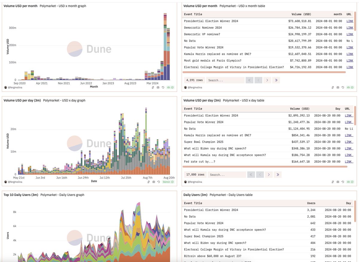 The Source of Truth for @Polymarket is on Dune