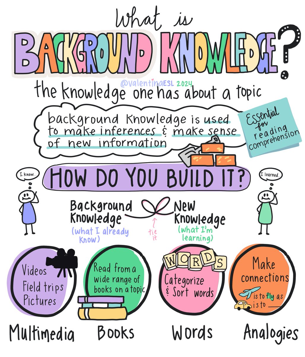 What is background knowledge and how do we build it? 

Background knowledge is an essential element to reading comprehension. What we know impacts what we understand. 

We can increase understanding by building background knowledge through the use of multimedia, a wide range of