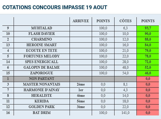 pegaseturf's tweet photo. Points attribués le lundi 19 août pour le concours de l'impasse AOUT 2024 #impasse190824 https://t.co/Iexr1NbLUW
