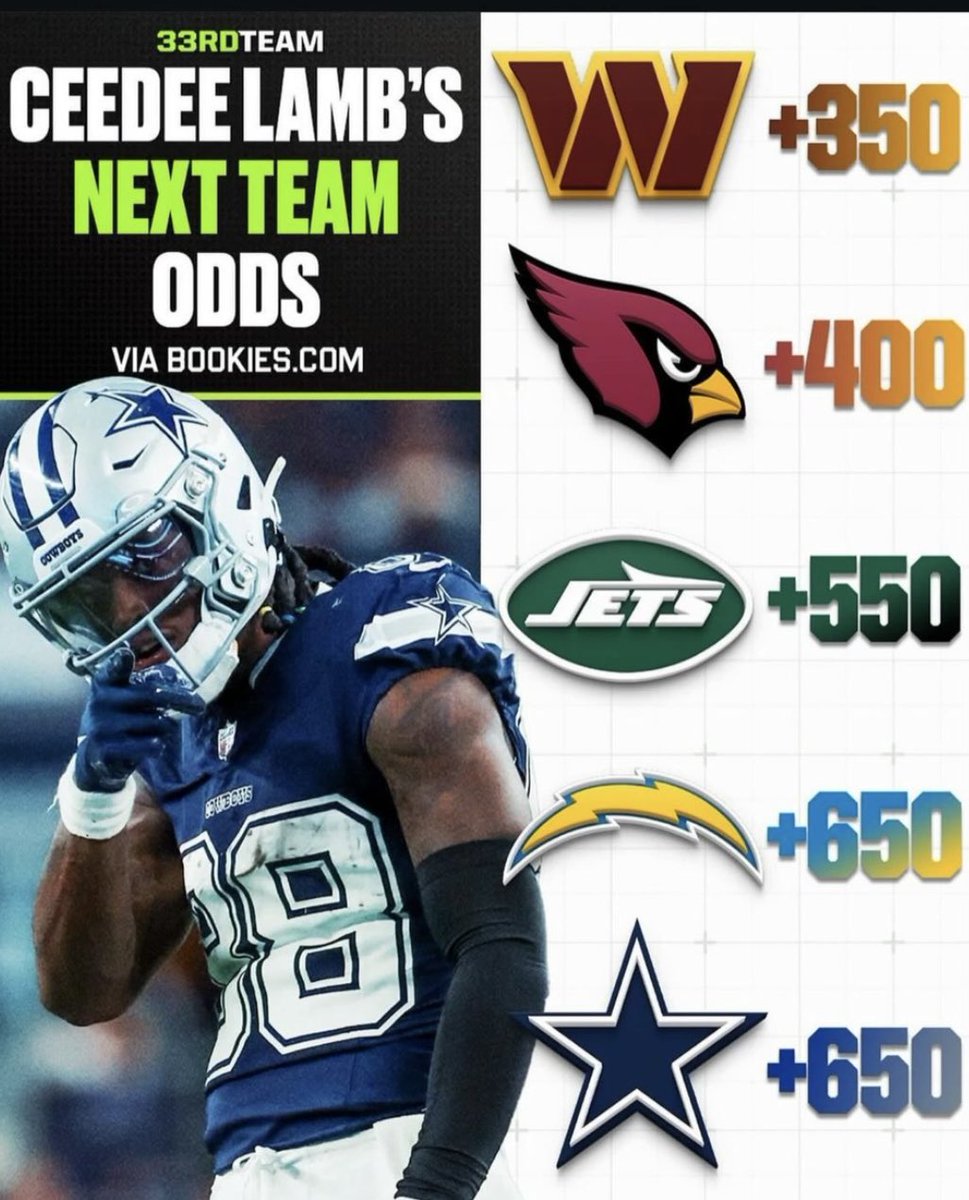 CeeDee Lamb to DC? 🤔👀

#Commanders are the betting favorites at +350 to land the Cowboys WR, per <a href="/bookies/">Bookies.com</a>.