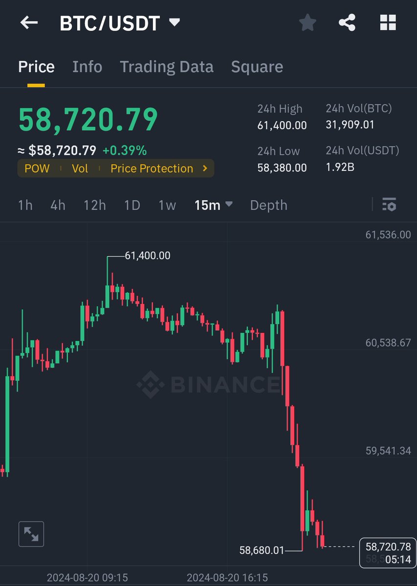 IamAqeelOnline's tweet photo. Short Means Short🩸 and I Love the Blood btw💵

$BTC First &amp; Second target perfectly hit🎯🎯🩸

$ETH One &amp; Grand target also smashed within few hours🎯🩸

Free Telegram👇🏻
https://t.co/u626FNNpFG

#btc #bitcoin #eth #crypto #aqeelonline https://t.co/PB70MG5wYL