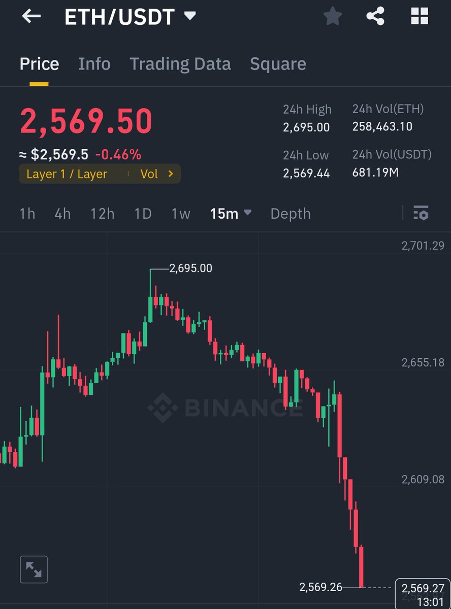 IamAqeelOnline's tweet photo. Short Means Short🩸 and I Love the Blood btw💵

$BTC First &amp; Second target perfectly hit🎯🎯🩸

$ETH One &amp; Grand target also smashed within few hours🎯🩸

Free Telegram👇🏻
https://t.co/u626FNNpFG

#btc #bitcoin #eth #crypto #aqeelonline https://t.co/PB70MG5wYL