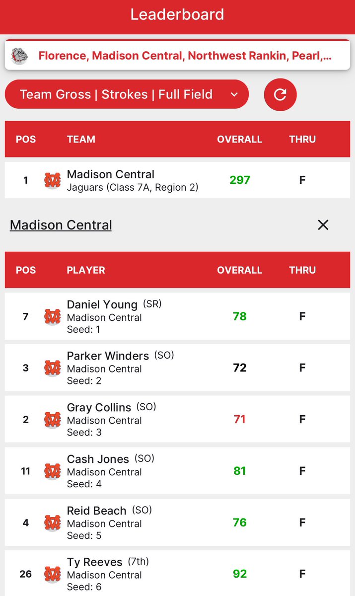 MCJagsGolf's tweet photo. Jags pick up their first win of the season at the Brandon Invitational with a team total 297 (+9)!  Jags had four golfers finish inside the top 10 individually and were led by sophomore Gray Collins who fired a -1 par 72.#GoJags https://t.co/u9k7vJKN5X