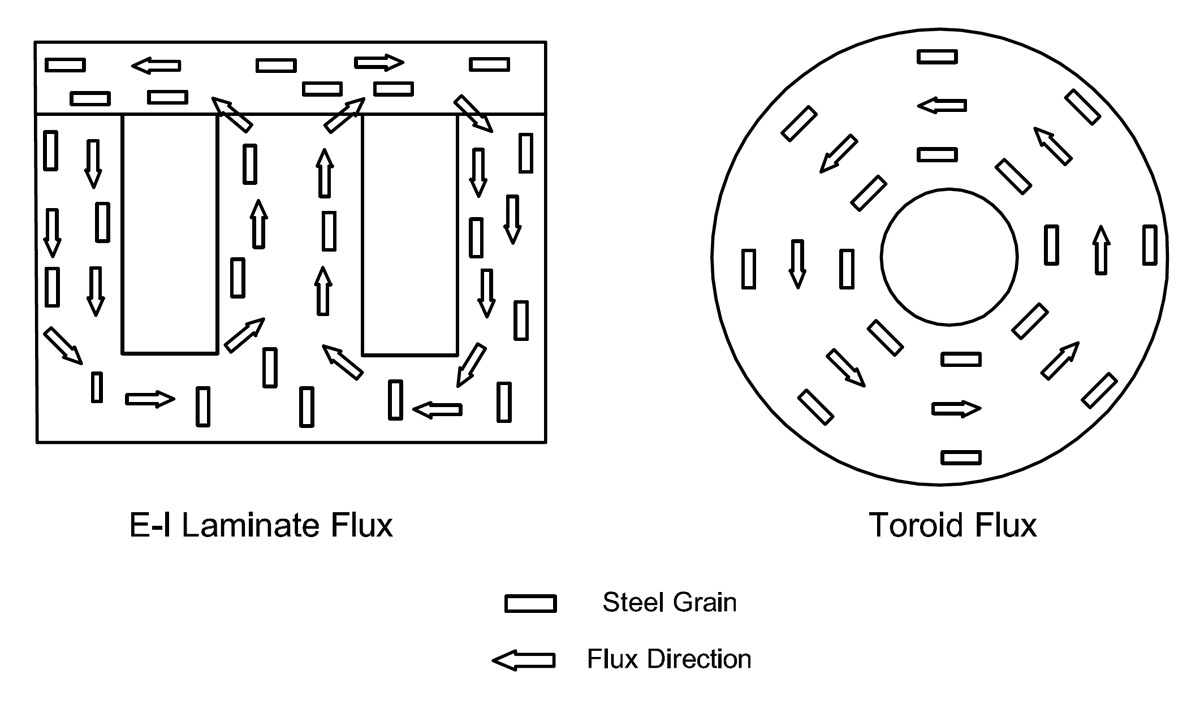 TalemaGroup's tweet image. Standard E-I transformers are very economical to produce, but this can come at the cost of size, weight, and efficiency. Learn more about transformer construction — talema.com/introduction-t…

#ElectricalEngineering #DesignEngineering #PowerMagnetics