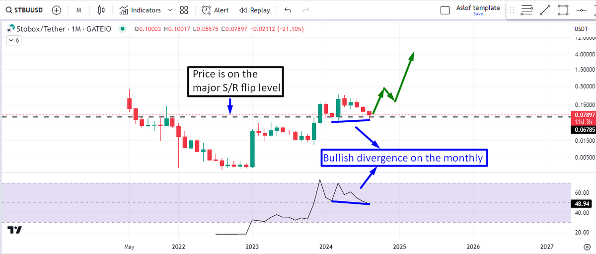$Stbu chart is looking juicy once again..
Glad I just have a look at it .. The price is at a very strong support level here.. 
This is a huge #RWA project with massive potential &amp; fundamentals.

+Remember all the tokens are in circulation..

$btc $eth #eth #btc #bitcoin #Crypto