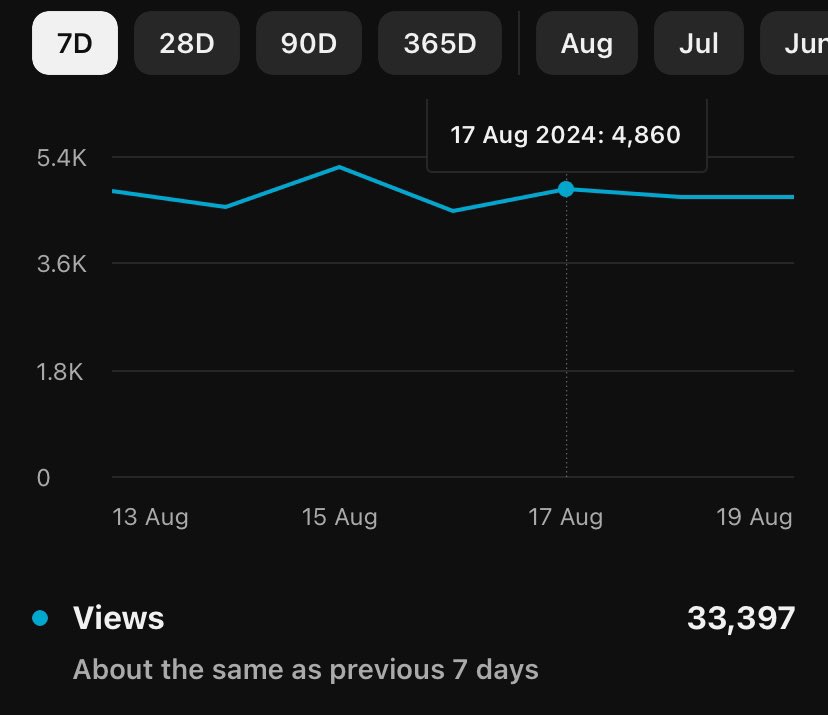 My little golf review channel got 3.5% of the views LIV got on Saturday…

For some reason this makes me happy…and sad for LIV at the same time 🤣