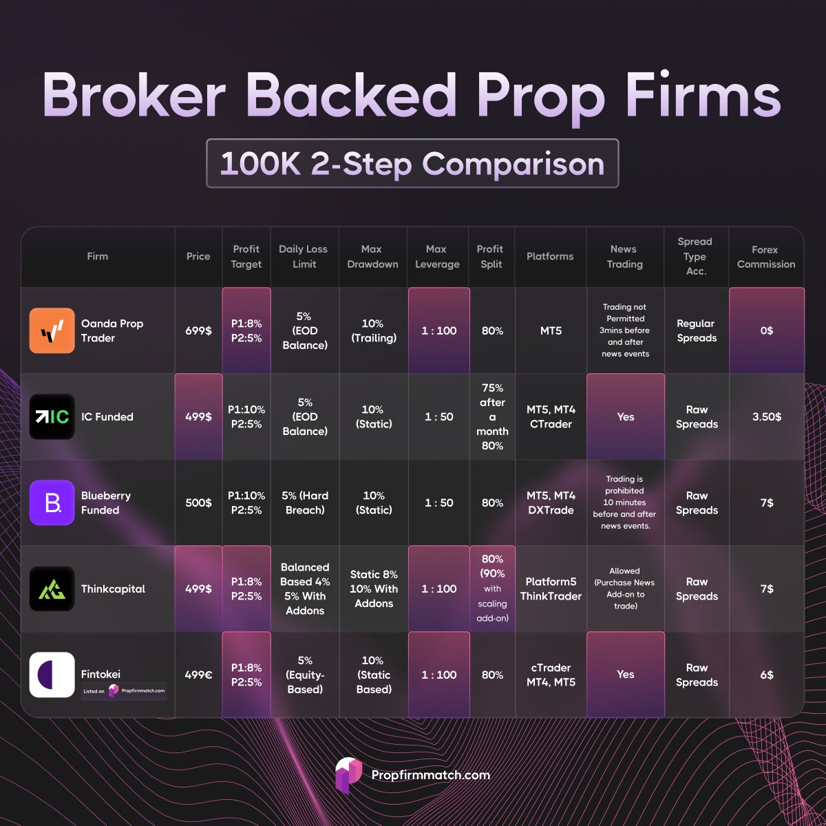 PropFirmMatch's tweet photo. Broker-backed prop firms are entering the scene. We've taken a look at 5 of the largest brokers' recently launched prop firm offers 🔍 https://t.co/enTKiKK6et