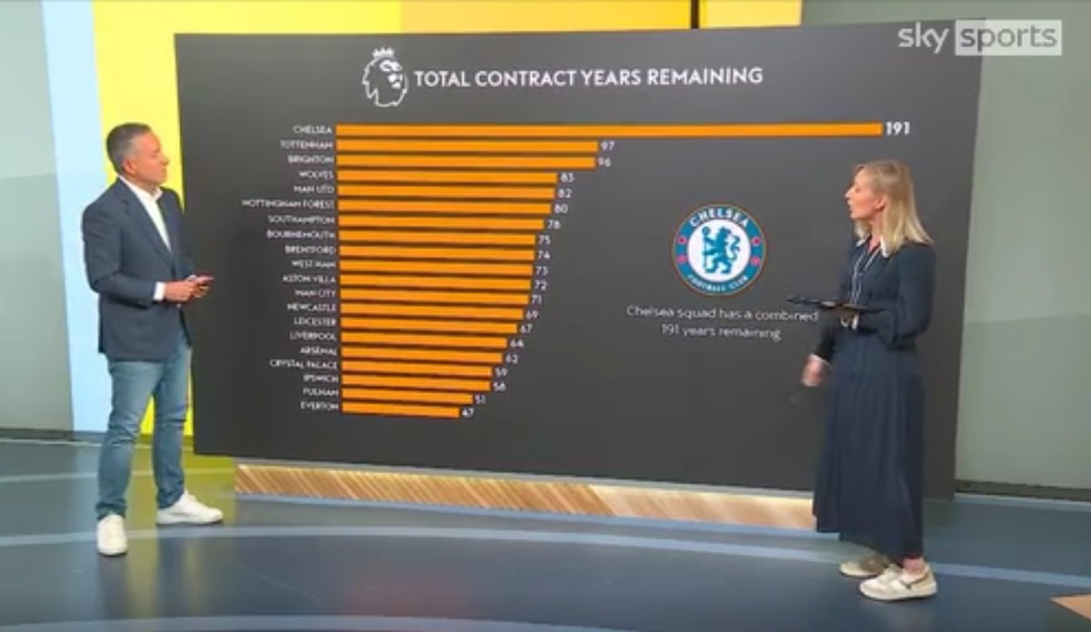 Blue_Footy's tweet photo. 🗣 @SkyKaveh: "Chelsea are proud of the fact that their 42 players have 191 years left on their contracts. The Chelsea owners have pursued a policy of signing players on long term contracts with relatively low wages by Premier League standard. The average base wage in the Premier League is £72,000 a week. 

Now these contracts are long term contracts. They're also incentivized. That means that Chelsea see these players as an asset and not as a liability. So if you're a Chelsea player and you've got a long term contract, if you perform and are playing well and you're very productive, you get your salary. You also get huge bonuses. 

On the other hand, if you're a Chelsea player, you've got a long term contract and you're not performing, all you're getting is your base salary. And that salary is typically around 60,000 - 70,000 pounds a week. 

It looks shocking, but I think the Chelsea owners would say, 'we're proud of this. We stand by what we're doing. We believe in this model'. The way to go is to give players, young players, long term contracts on relatively low, sensible wages. 

The way to go is not to go out there and buy world class ready made players on three or four year contracts on big, big wages of three, 400,000 pounds a week, because guess what, after one season or two seasons, they're going to be knocking on your door asking for a new contract and asking for a pay rise. This way, the power is in the hands of the Chelsea owners, rather than the players or their agents. And the players are incentivized. Play well, score a lot of goals, prove that you're a great player."

~ @SkySportsNews