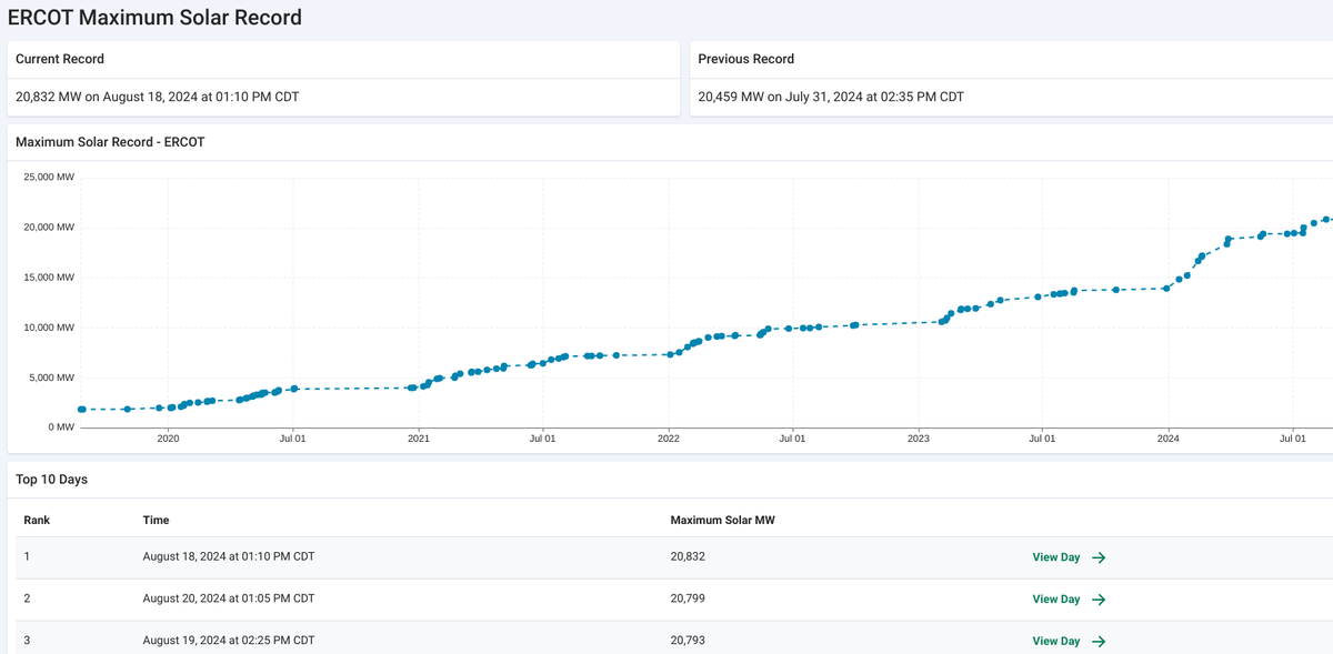 Top 3 solar days in ERCOT's history are today and the previous two days. Solar is consistently producing ~25% of our power needs on the hottest summer days with the highest demand. #energytwitter #txlege #txenergy