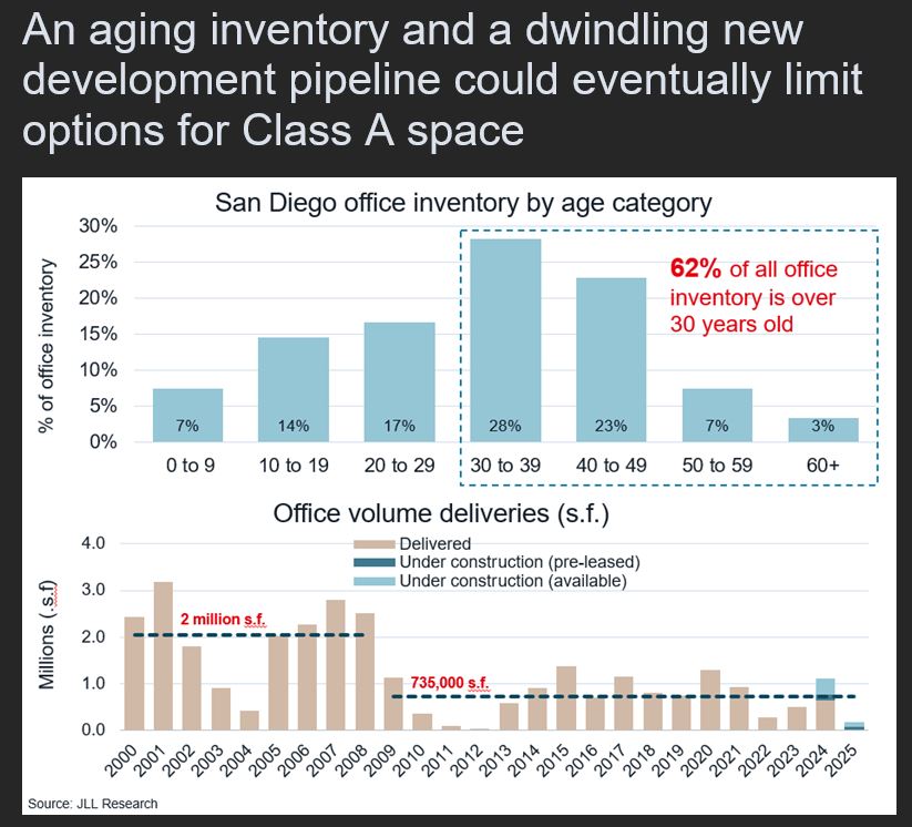 ariqhudaCRE's tweet photo. As the avg age of #SanDiego office buildings is ~39 yrs old, and a slowdown in new development due to interest rates, there will be a lack of new quality spaces over the next 24 mos, particularly in prime locations , leading to higher demand for Class A space https://t.co/4iCTA8ggpY