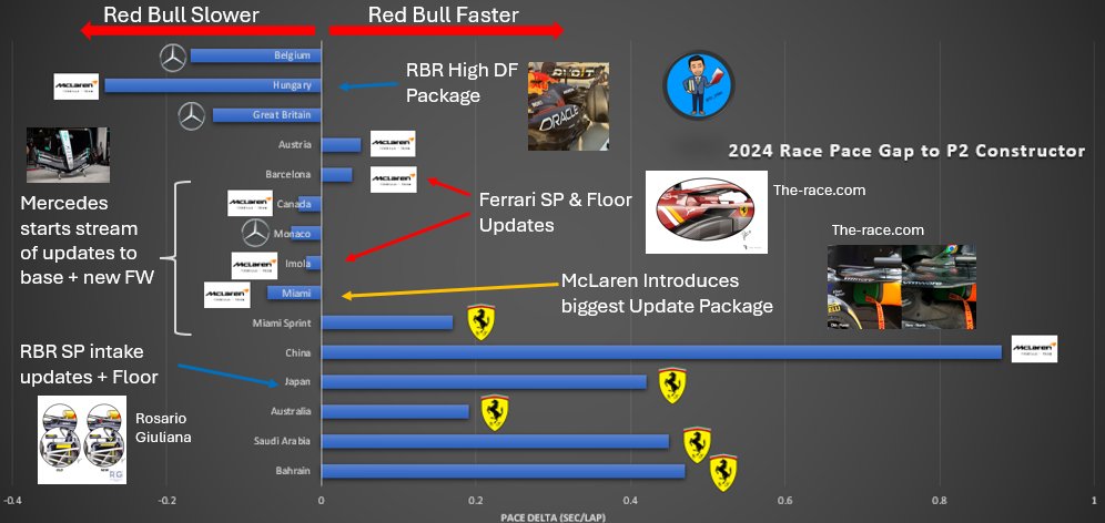 dr_obbs's tweet photo. Now that the FIA has CONFIRMED that the cross brake clarification was not based on something any teams were doing, let's look at the race pace changes over the season and see if we can make sense of it all.

To help visualize the changes to the race pace differences over the first half of this season I put together this chart...With context.  And context is key here. Thanks to @FDataAnalysis and his amazing repository of data from his analysis. Be sure to subscribe to his buy me a coffee (in his bio) for access to all the data!

What you see is the race pace delta with Red Bull as the comparative baseline. If the values are positive, then Red Bull had a positive race pace delta to the next closest constructor meaning they were faster. The value bar is the average delta and the image shows who the closest constructor was. If the value is negative, then Red Bull was slower than the fastest (race pace) constructor. The average value is by how much they were slower, and the icon indicates who the fastest constructor was.  Let's analyze.

At the start of the season Red Bull was the fastest. They came out of the box with an aggressive winter development, and it seemed to work. The next closest constructor was Ferrari, but they were an average of around 4 tenths/lap off the pace of the Red Bull. 

In Miami during the sprint race the Red Bull of MV was the fastest, with Ferrari close behind. The gap was nearly 2 tenths, about equal to Australia (similar tracks). It wasn't until the race when MV damaged the sidewall of his diffuser that the pace fell off, and McLaren found their form.  Remember that after a sprint race, McLaren was able to tune their setup for this updated car to maximize the performance. Job done. Even so, Red Bull was only 0.07s/lap off the pace of the McLaren. And as the image shows, this is exactly when McLaren released their biggest update of the year. A big change to the car that resulted in a big performance jump that saw them significantly close the gap to Red Bull.  It was also Miami when Mercedes started a raft of updates that would put them on the development path they are bearing fruit from now.

Imola, and Canada were a bit of a mixed bag with MV pulling magic tricks to win those races in the second fastest car.  Yes, McLaren was again marginally faster. On average 0.03s/lap difference between McLaren and Red Bull over those 3 races. That's how close the margins had become.  Meanwhile Red Bull was struggling with updates that had made the car peaky and difficult to setup.  During these races, Mercedes was again plotting their course and finding more and more gains.  

Austria and Barcelona saw Red Bull bounce back with more close margins being just 0.045s/lap faster than the McLaren.

It wasn't until Silverstone, Hungary, and SPA that the RB20 really started to fall off the pace (as the graph shows).  Over these last 3 races, the average race pace gap to the fastest constructor was nearly 2 tenths per lap!  A stark contrast to how the team began the season.

So how did we get here?  A sensible discussion please.

1) As the graph shows, the shift in balance of power from Red Bull to McLaren was all on the back of the Miami upgrade. A few problematic updates for the RB20 contributed as well.

2) Mercedes closing the gap has put pressure on Red Bull in single lap pace. This puts the RB20 back in the grid in dirty air, and as we have seen, clean air is king. Not something the RB19 was at all experienced with.

3) Changeable conditions over multiple races made a problematic RB20 even more problematic. What worked for one practice condition didn't work for the changeable race condition. Again, the signs of a peaky car.

4) ATR reductions for Red Bull from 2023 and 2024 would have impacted the later season development of the RB20. Since 2023 was such a dominant season, RBR was able to shift resources to work on the initial RB20 launch spec front loading the whole development process. However, where they would be harmed is on the in season development as this resource front loading wouldn't be possible. This is what we are seeing now. Teams with more ATR doing more in season development, gaining more ground on the P1 constructor.

When the first half of the season is put into context, we now can see how Red Bull has fallen back. The regulations are written to promote such a closing up of the grid via ATR.  Red Bull has also contributed to this in their lack of delivery for many of their recent aero updates. Development gains for lower placed teams would be possible with even more aero development time.  It really isn't a complex equation. What I can't seem to explain, however, is how Ferrari has found themselves from being the second fastest constructor at the start, to the 4th fastest now.  But, there is nothing simple about F1. As @mollym_o and I have been saying for some time now,

"It's easy to be fast, it's harder to stay fast."