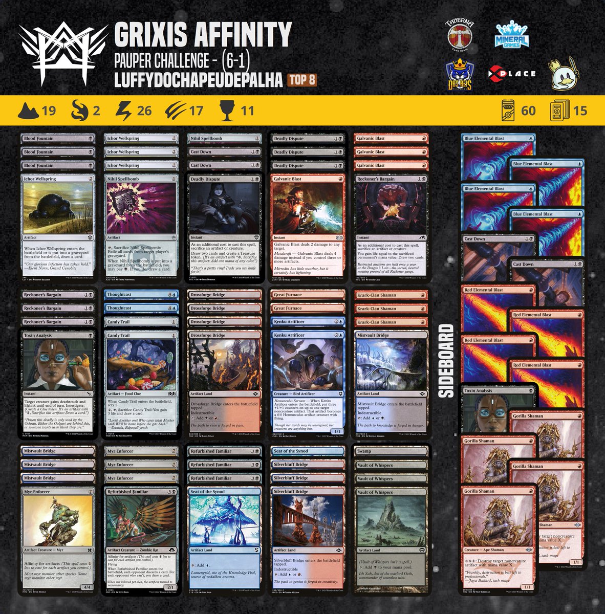 Our athlete <a href="/GabrielLuffyDCP/">Gabriel Mota</a> achieved a 6-1 record in the Pauper Challenge with this Grixis Affinity decklist.

#pauper  #magic #mtgcommon #metagamepauper #mtgpauper #magicthegathering #wizardsofthecoast

<a href="/PauperDecklists/">Pauper 5.0</a> <a href="/fireshoes/">Robert Taylor🔥</a>