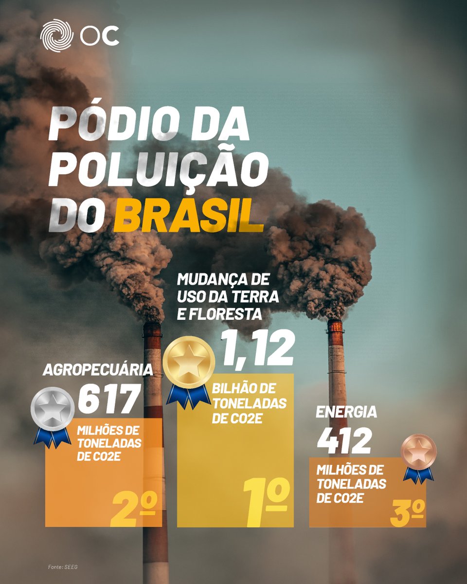 obsclima's tweet photo. 🥇 Medalha de ouro da poluição no Brasil vai para as mudanças no uso da terra, responsáveis pela devastação dos biomas brasileiros. Esse desmatamento, em grande parte impulsionado pela agropecuária, muitas vezes ocorre de forma criminosa + https://t.co/YkWovALuzZ